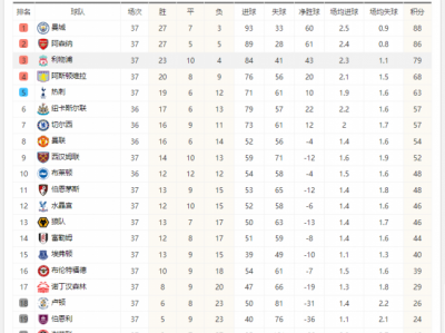 开云体育官网-2023-2024英超积分榜完整版最新一览 冠军呼之欲出