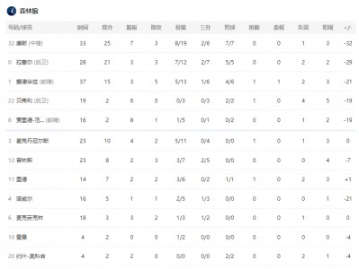 开云体育官网-森林狼遭76人逆转，唐斯砍下20+10数据