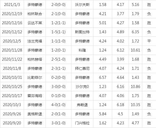 多特客负弗赖堡，积分榜压力上升的简单介绍