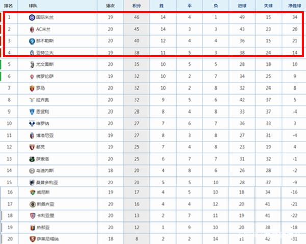 佛罗伦萨主场憾平那不勒斯，积分榜位置无变