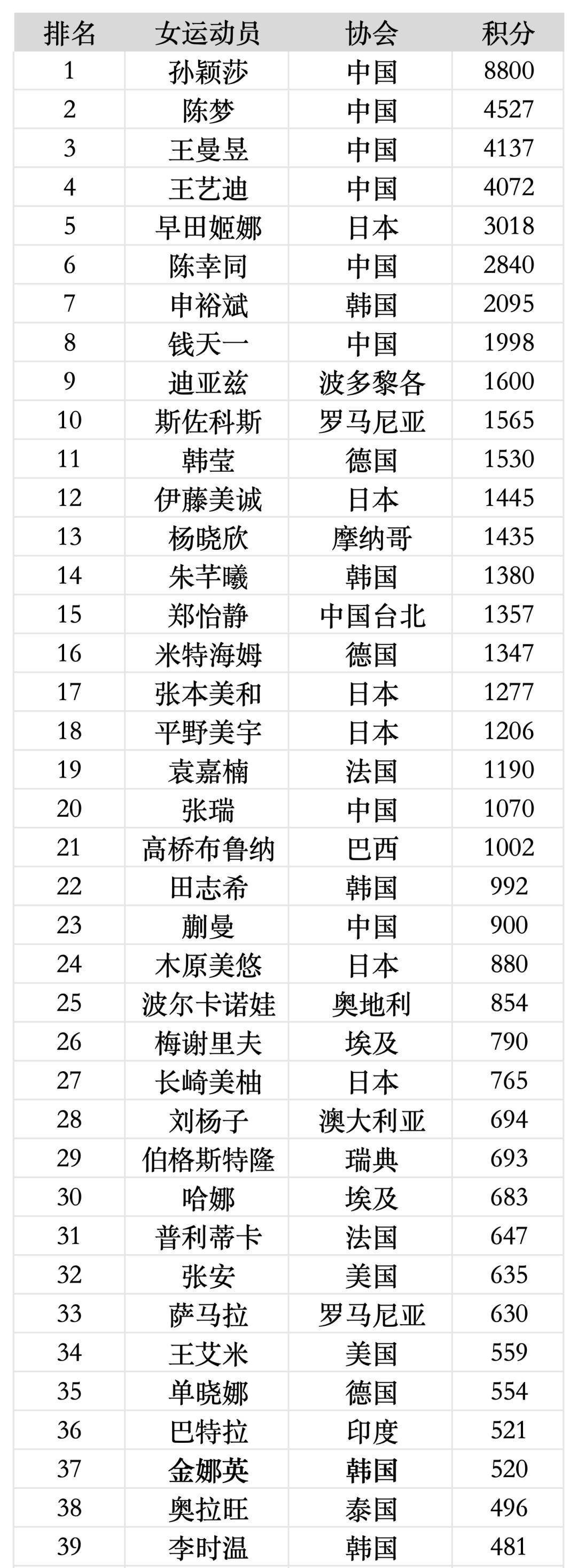 法国力克荷兰，稳居小组榜首