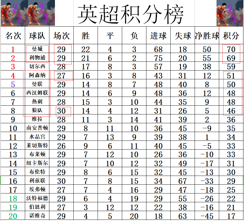 利兹联不敌曼联，积分榜遭遇颠覆